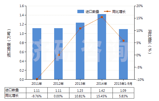 2011-2015年9月中國(guó)其他未裝有附件的塑料制管子(未經(jīng)加強(qiáng)也未與其他材料合制)(HS39173200)進(jìn)口量及增速統(tǒng)計(jì)